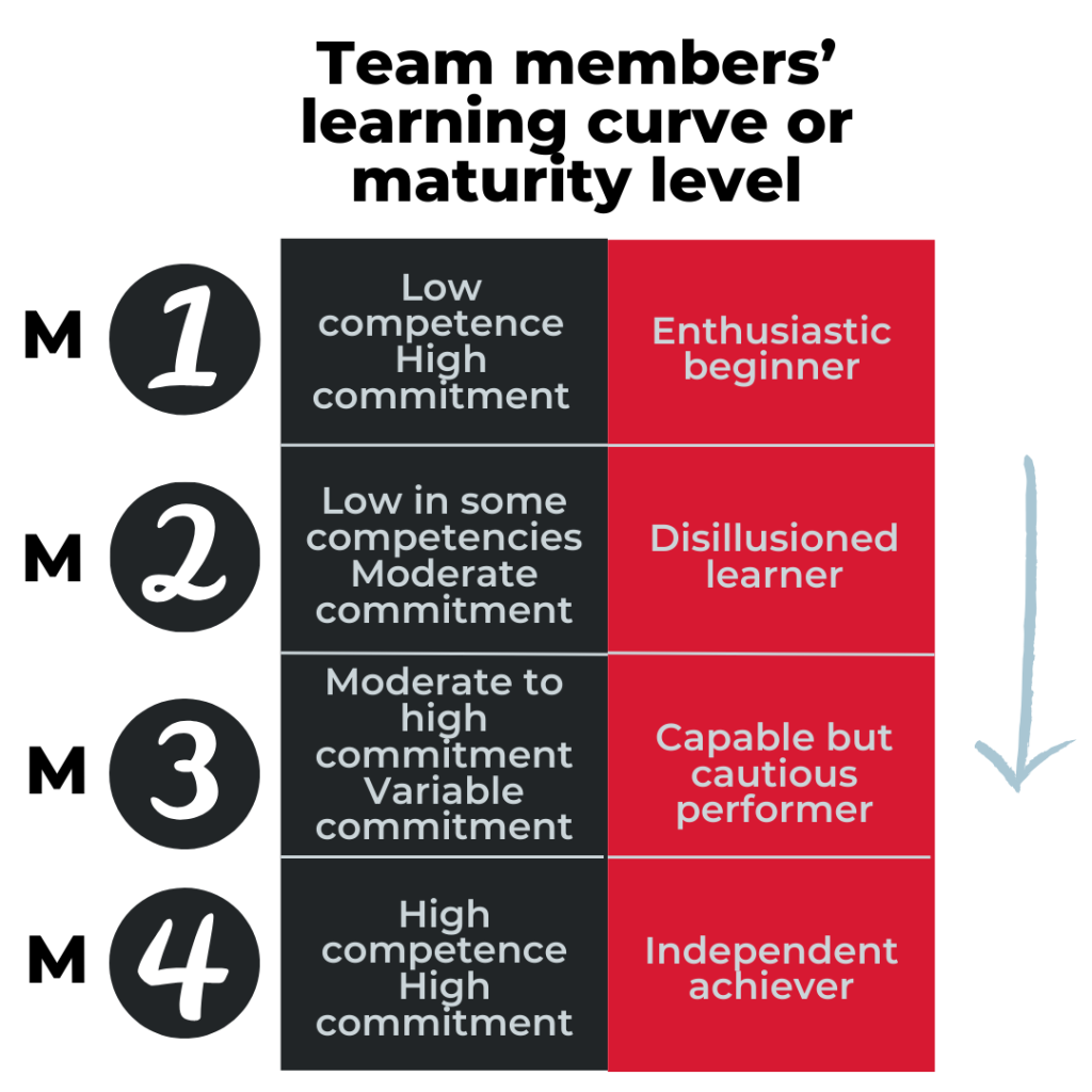 The stages of development in the life of a work team