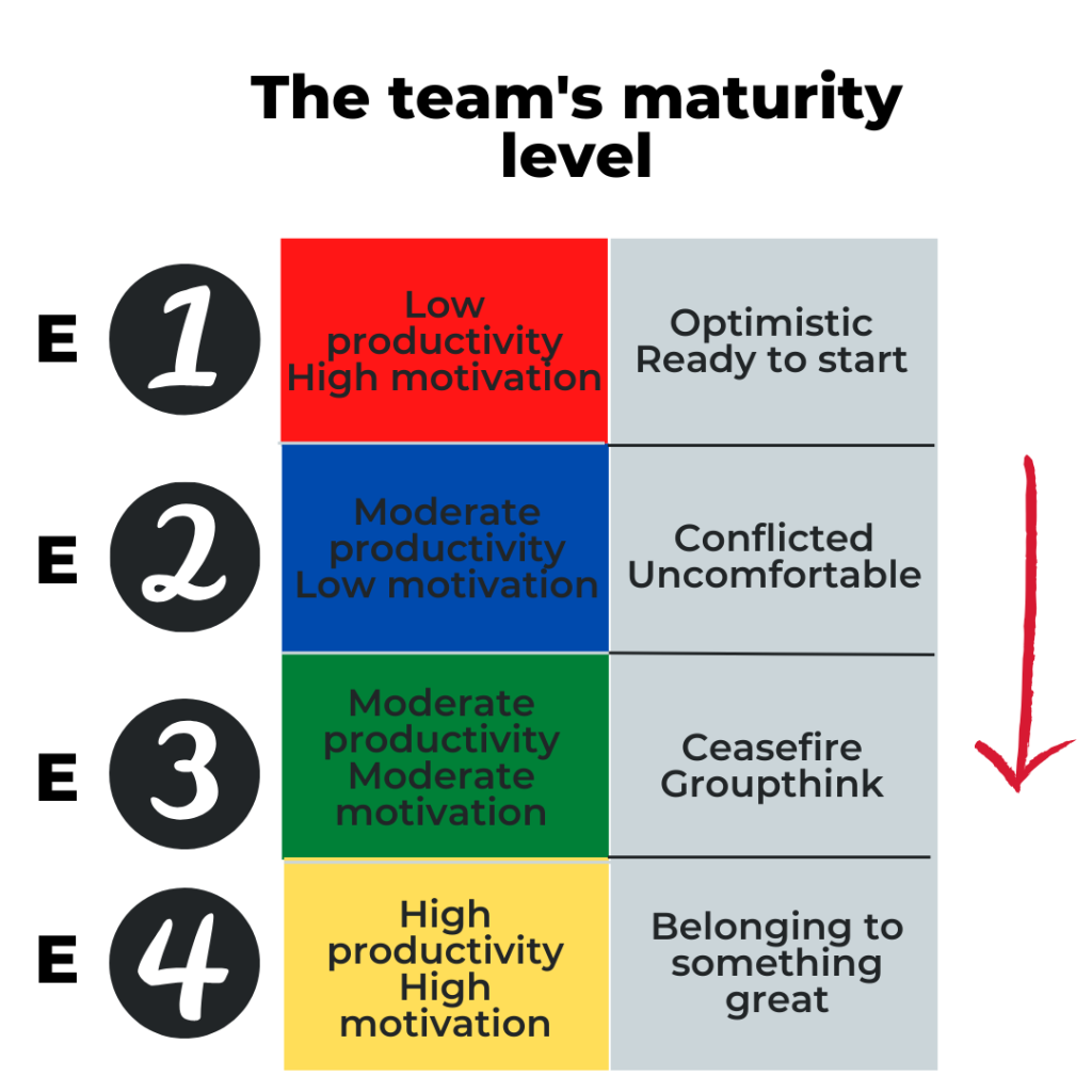 The stages of development in the life of a work team