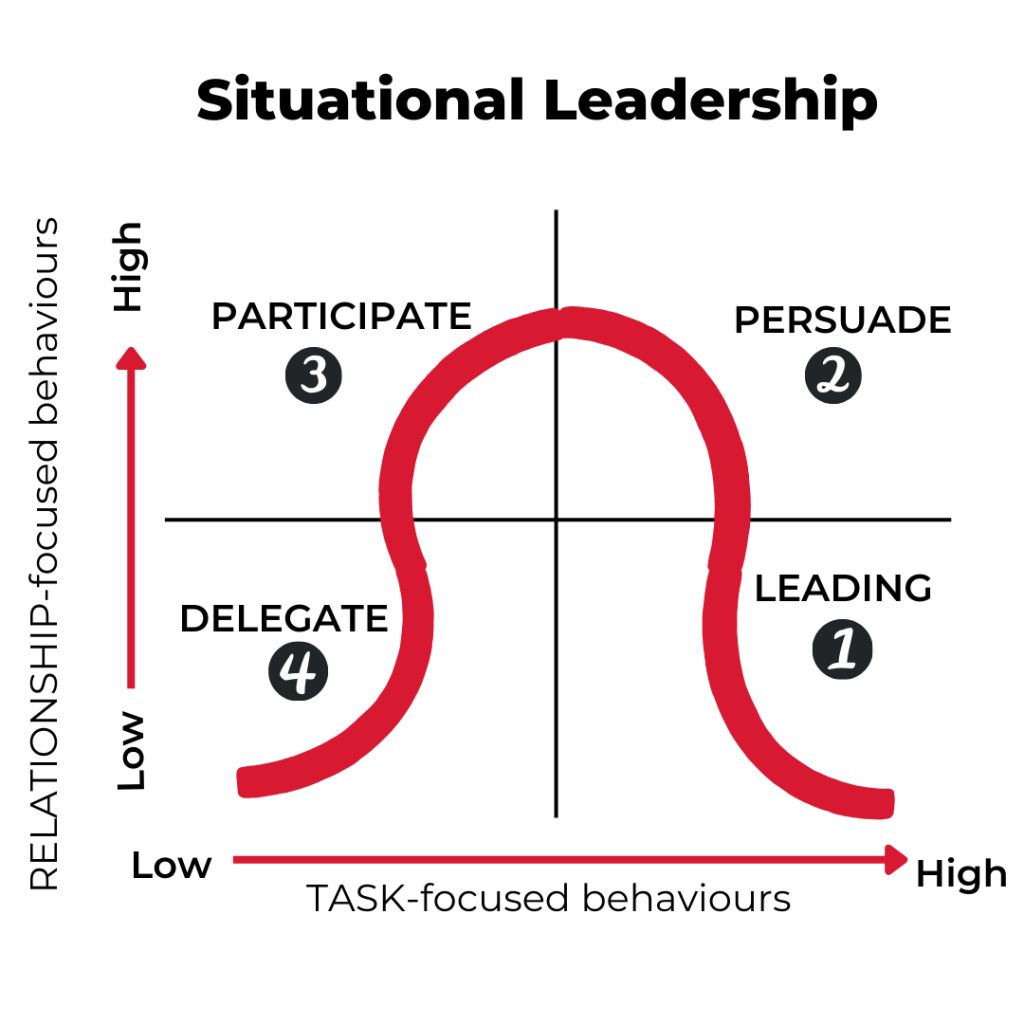 The stages of development in the life of a work team